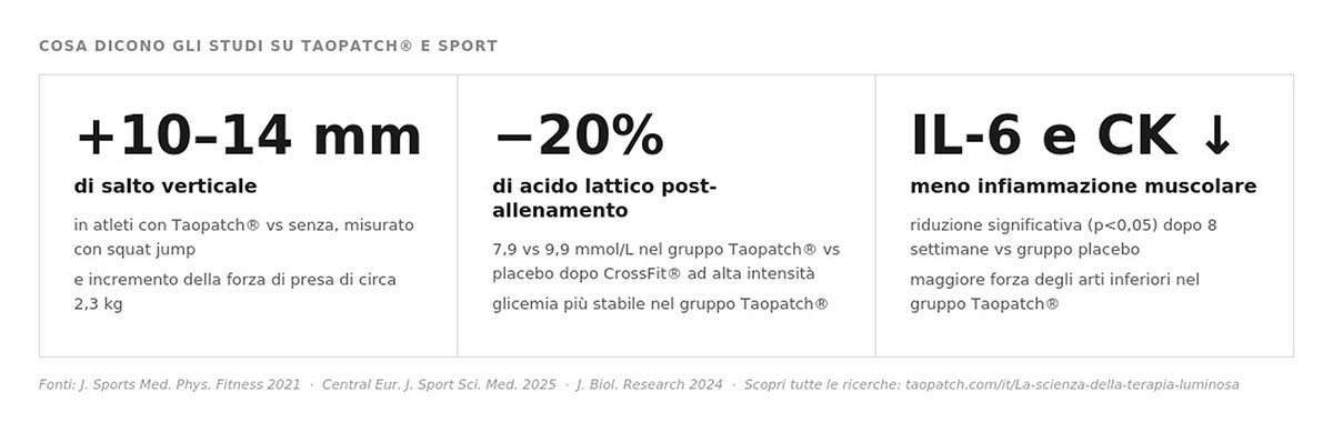 Grafici Studi Scientifici Taopatch Sport